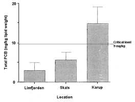 Graph showing PCBs in spraint - Levels at Karup are far higher than at the other two locations