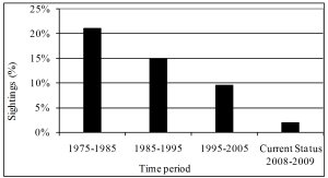 Graph showing that otter numbers today are about 10% of what they were in 1985. Click for larger version.
