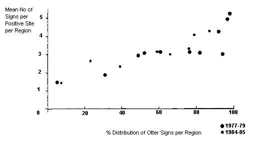Mean number of signs per positive site per region plotted against % distribution of otter signs per region