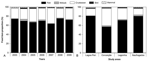 Graphs showing prey broken down into fish, molluscs, crustaceans and birds across years 2003 to 2009 summed over all the study areas.  Click for larger version.