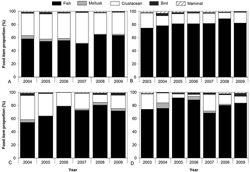 Graphs showing prey broken down into fish, molluscs, crustaceans and birds across years 2003 to 2009 shown for each separate study area.  Click for larger version.