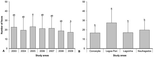 Graphs showing spraint detail for Lagoa do Peri and Naufragados beach per year from 2003 to 2009.  Click for larger version.