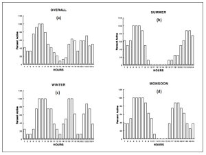 Graphs showing (a) Overall activity; (b) Summer activity; (c) Winter activity; (d) Monsoon Activity.  In all causes otters were less active around noon and midnight, and activity peaked around 7am and then less markedly in the early evening but in winter there was another rest period around 8pm.  Click for larger version. 