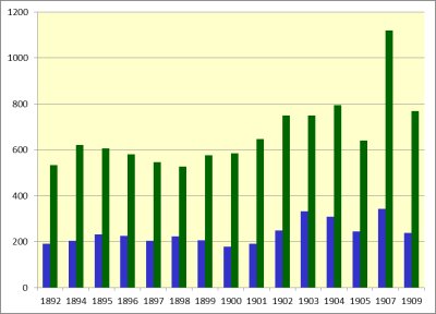 Graph showing annual otter kills for 15 years 1892-1909 in the whole historic Kingdom of Hungary, and the part that is  present-day Slovakia.  Slovakian numbers mirror the larger trend, but are less than half of the total. There is an anomalous peak in 1907 where numbers killed in the whole of Hungary peaked to over 1000 animals, of which only around a quarter were in Slovakia. Click for larger version.  