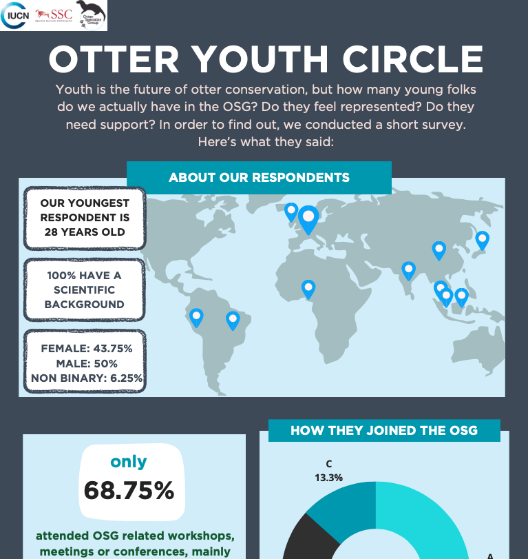 Otter Youth Circle survey’s results